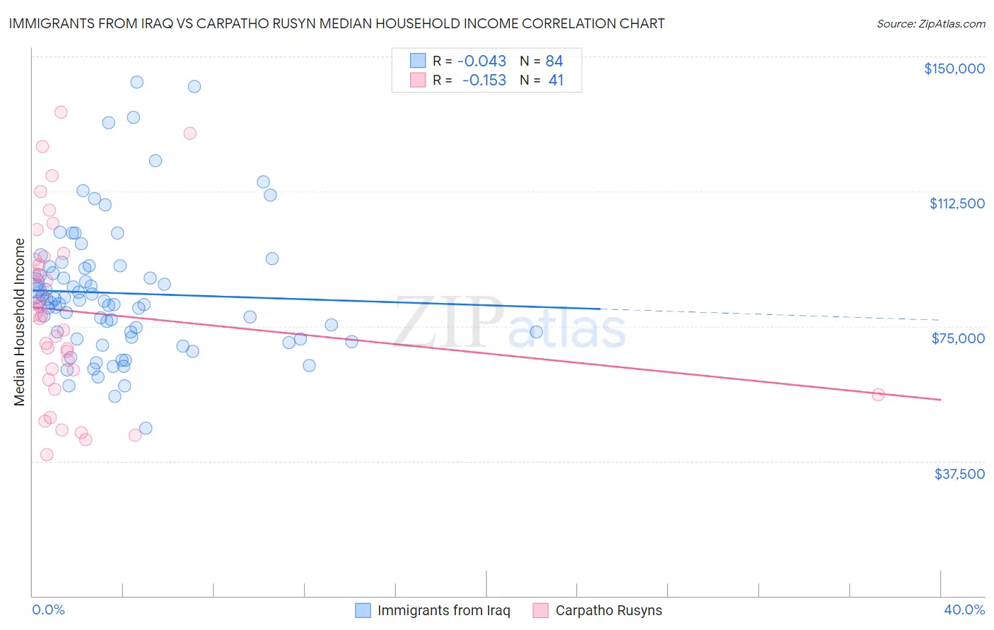Immigrants from Iraq vs Carpatho Rusyn Median Household Income