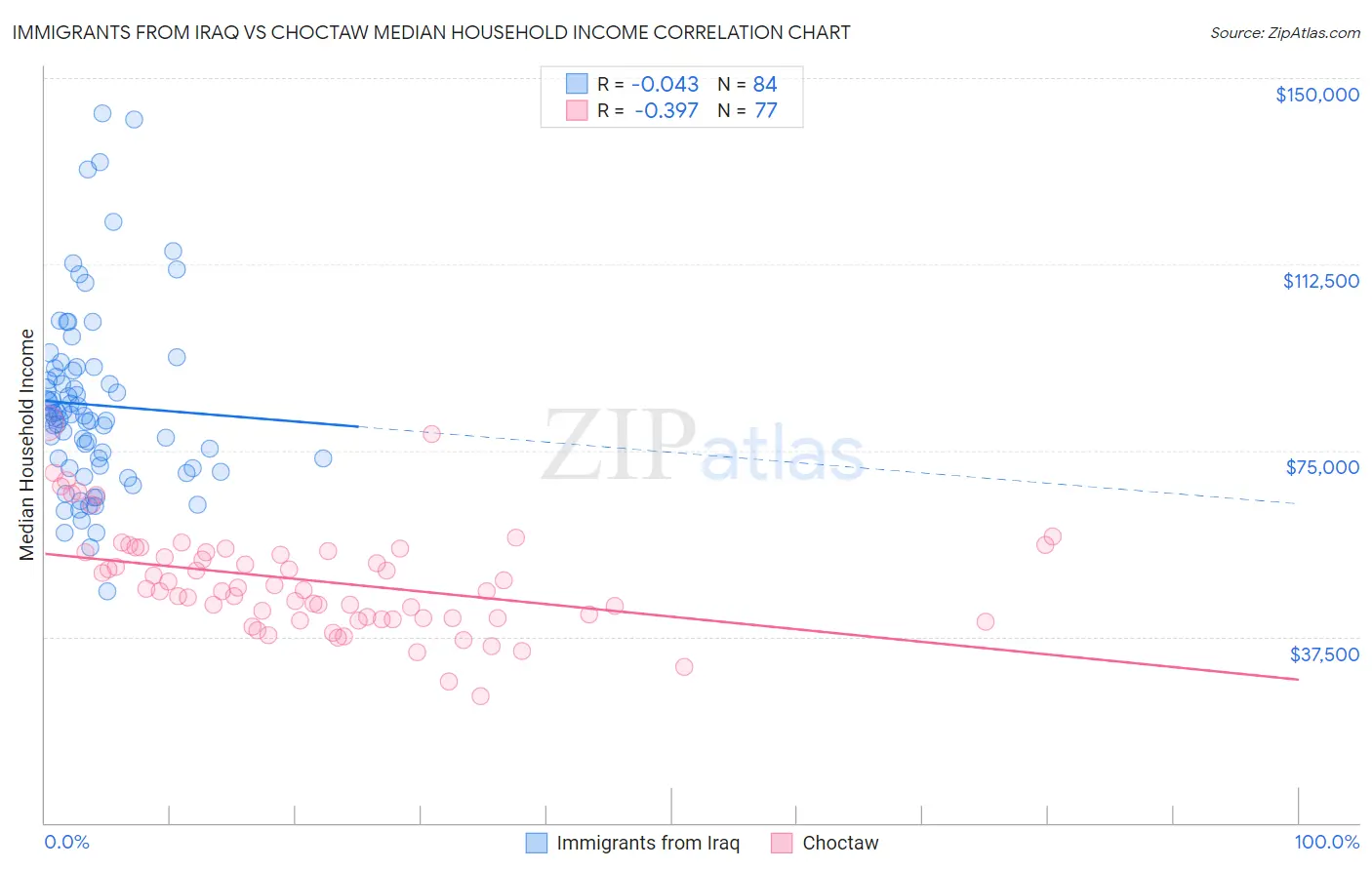 Immigrants from Iraq vs Choctaw Median Household Income