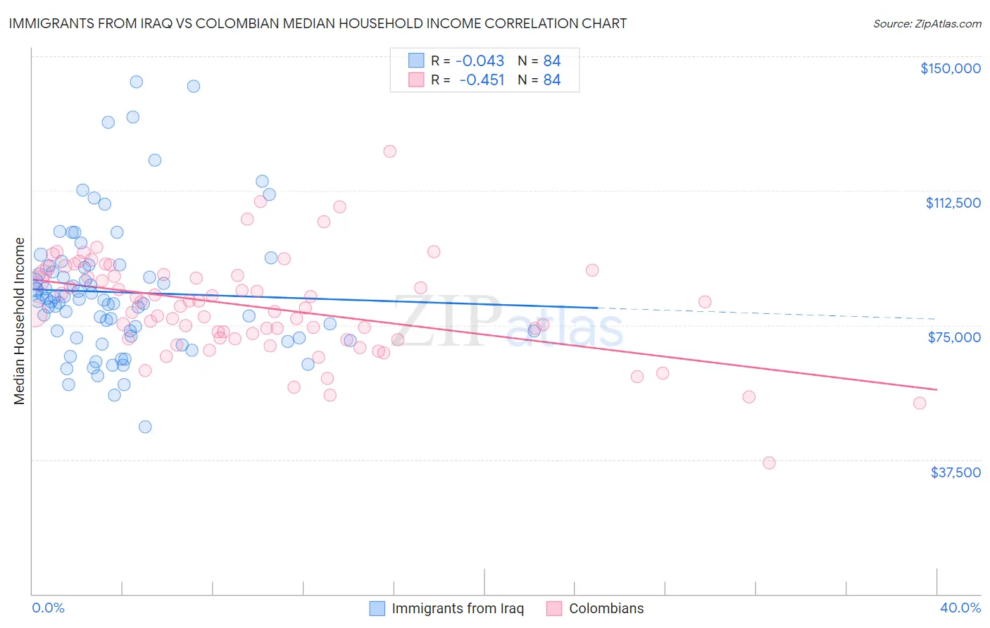 Immigrants from Iraq vs Colombian Median Household Income