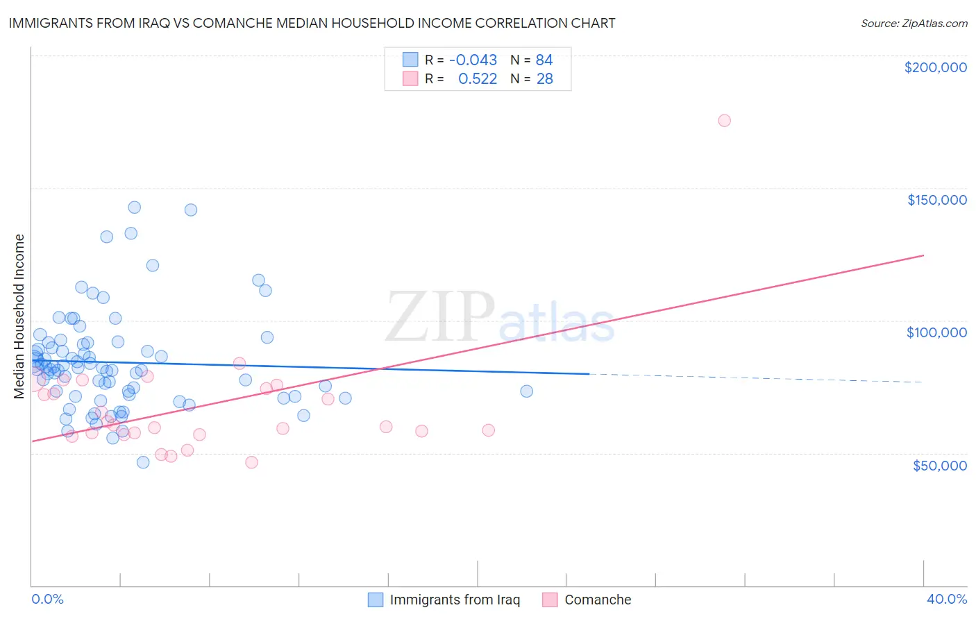 Immigrants from Iraq vs Comanche Median Household Income