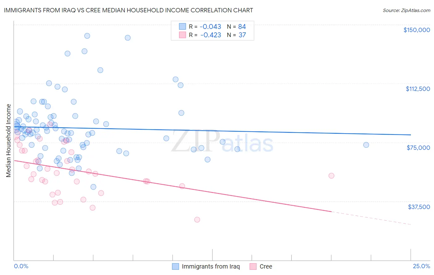 Immigrants from Iraq vs Cree Median Household Income