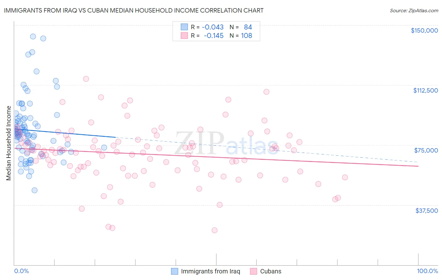 Immigrants from Iraq vs Cuban Median Household Income