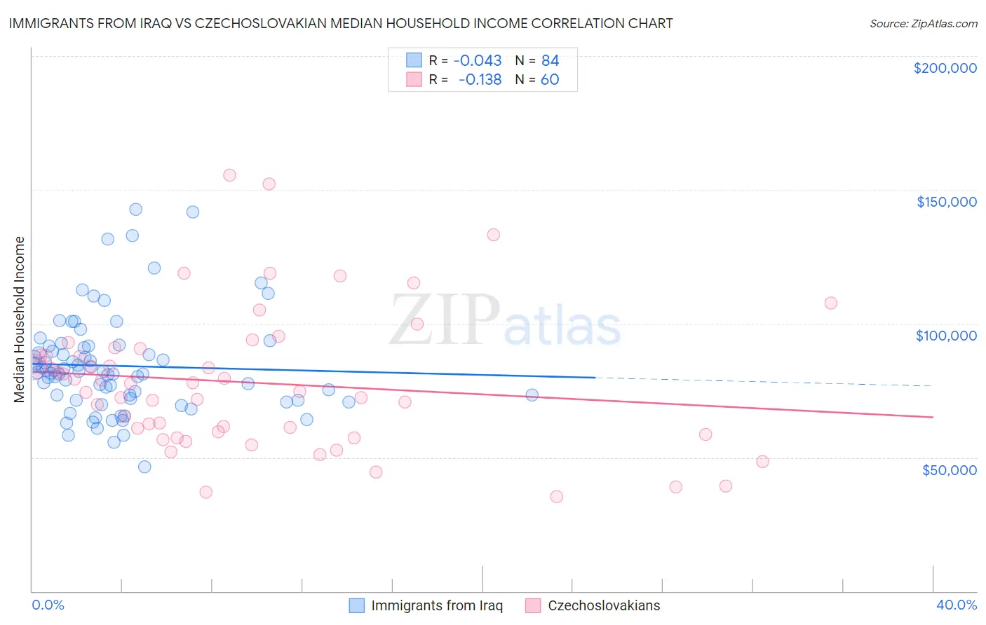 Immigrants from Iraq vs Czechoslovakian Median Household Income