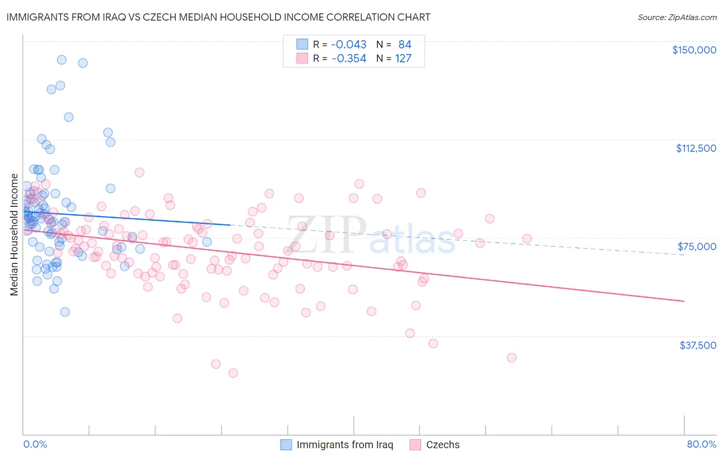 Immigrants from Iraq vs Czech Median Household Income