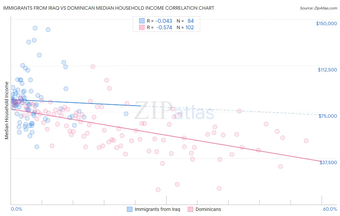 Immigrants from Iraq vs Dominican Median Household Income