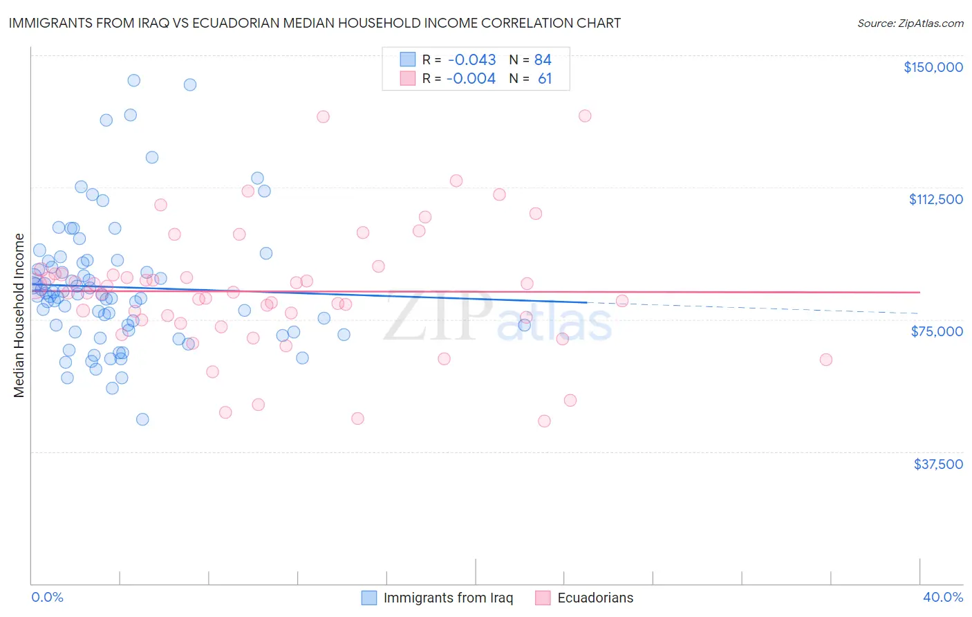 Immigrants from Iraq vs Ecuadorian Median Household Income