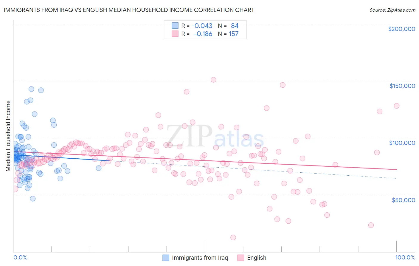 Immigrants from Iraq vs English Median Household Income