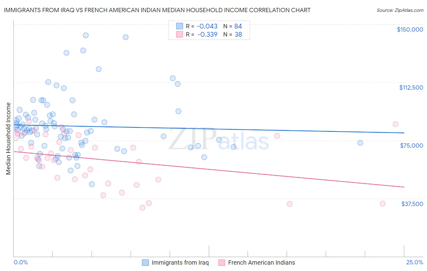Immigrants from Iraq vs French American Indian Median Household Income