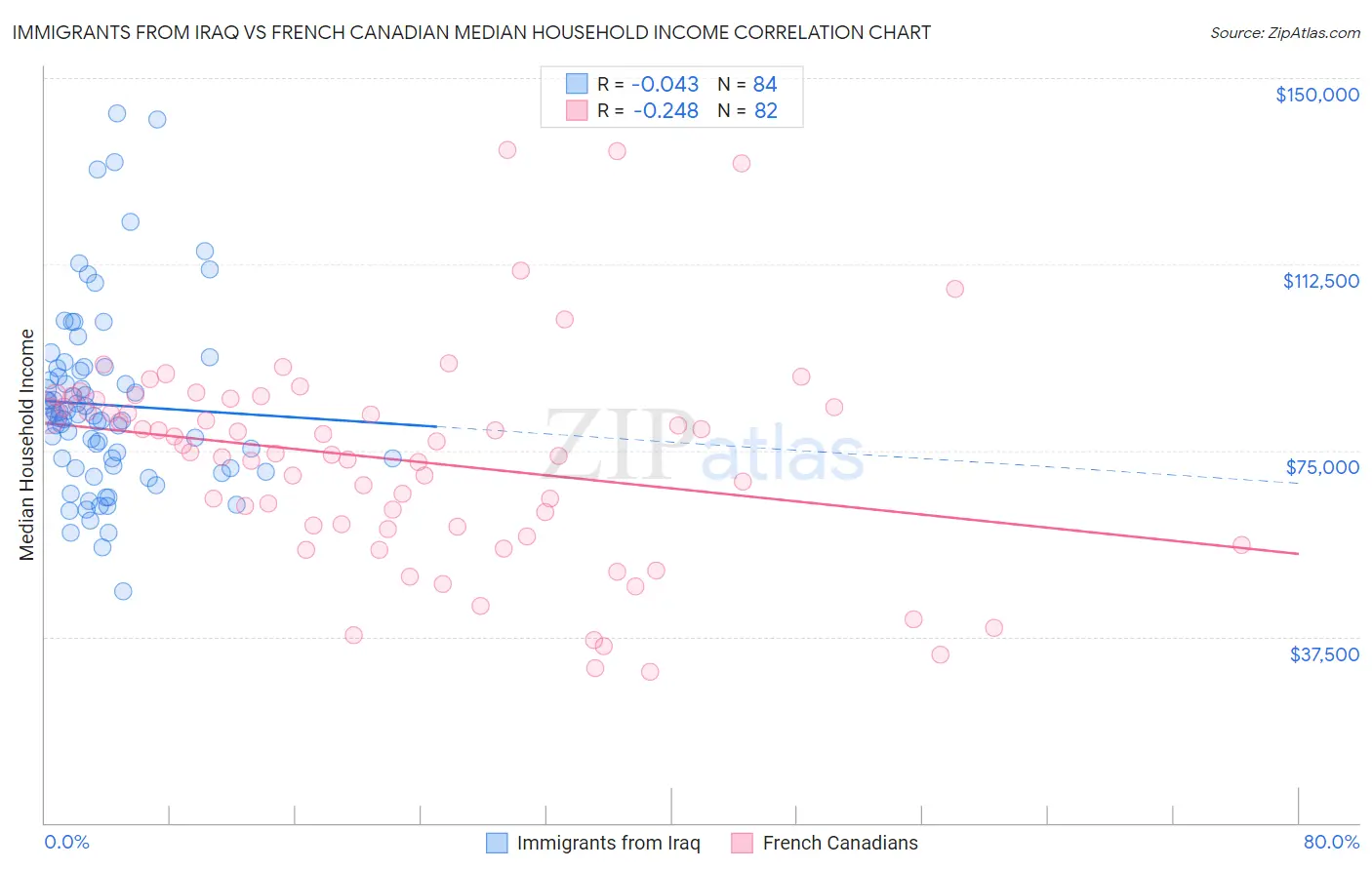 Immigrants from Iraq vs French Canadian Median Household Income