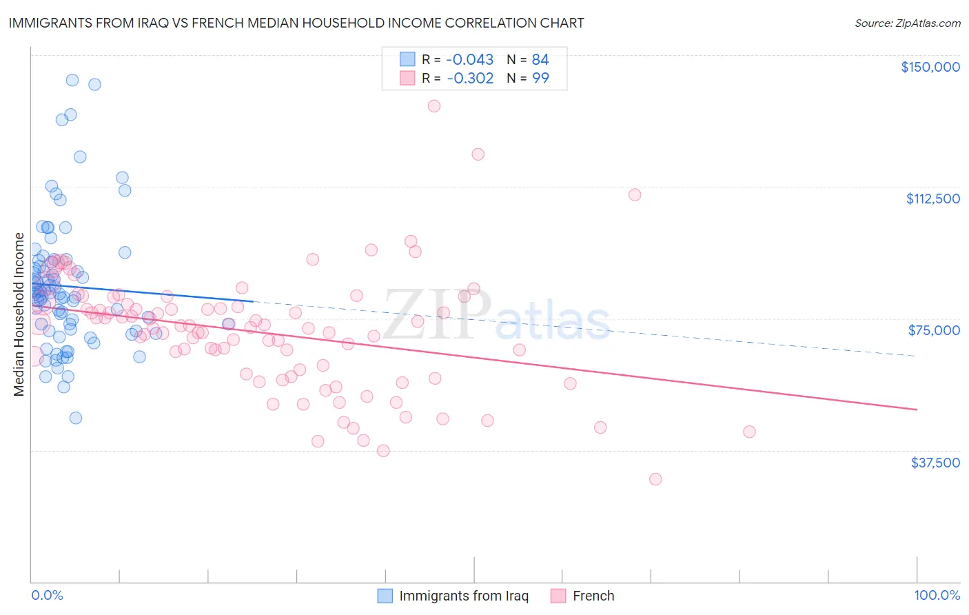 Immigrants from Iraq vs French Median Household Income