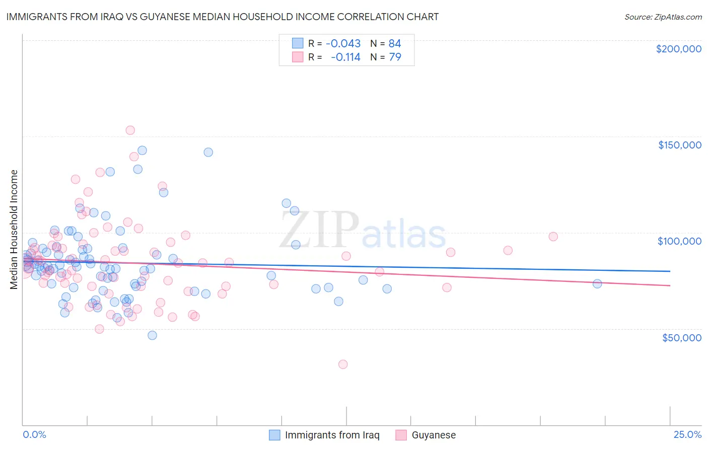 Immigrants from Iraq vs Guyanese Median Household Income