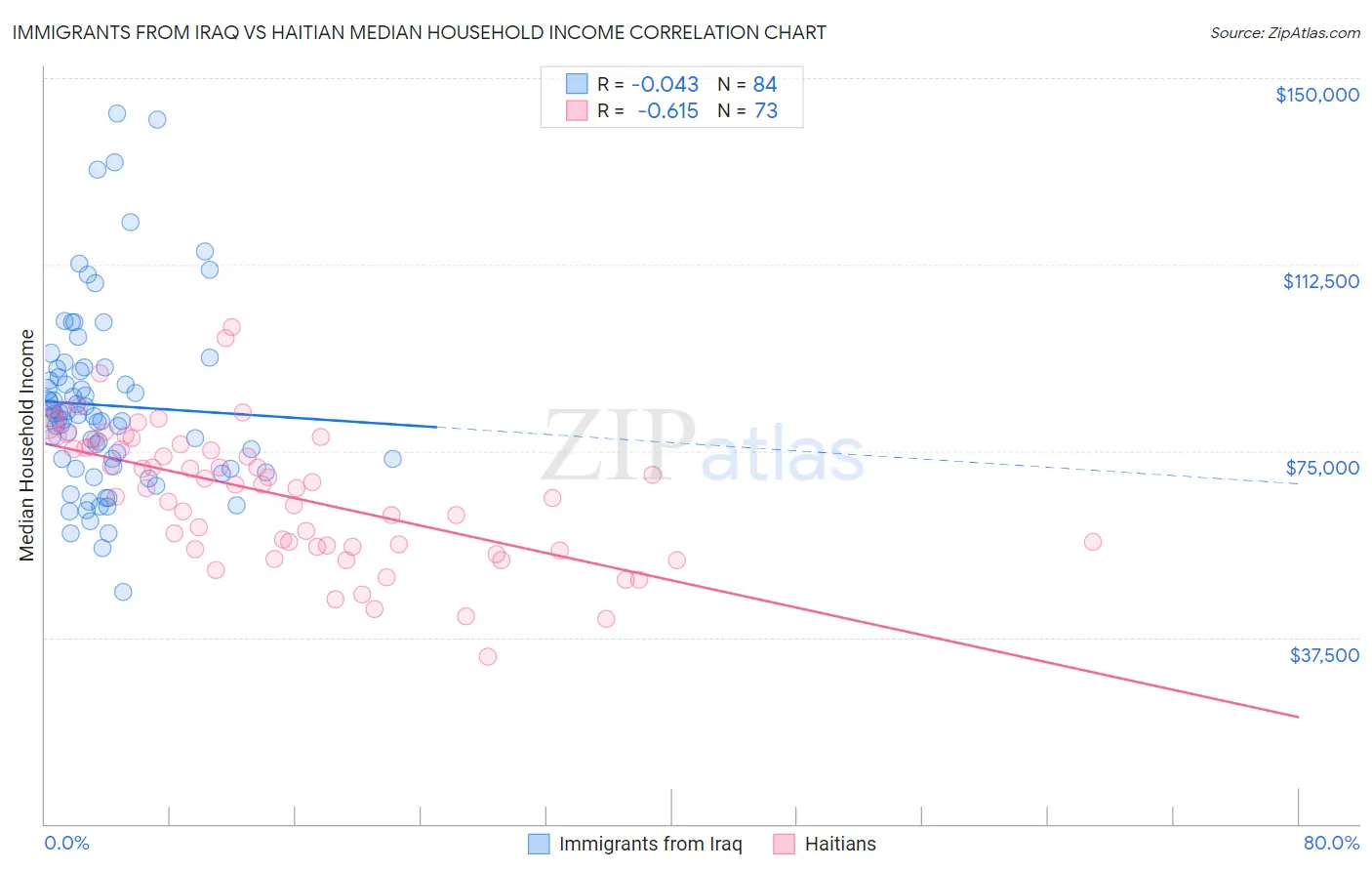 Immigrants from Iraq vs Haitian Median Household Income