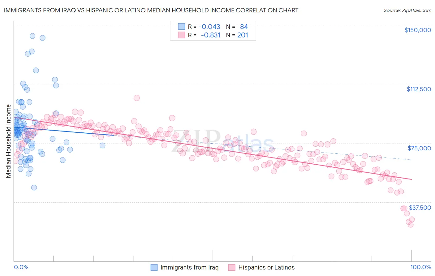 Immigrants from Iraq vs Hispanic or Latino Median Household Income