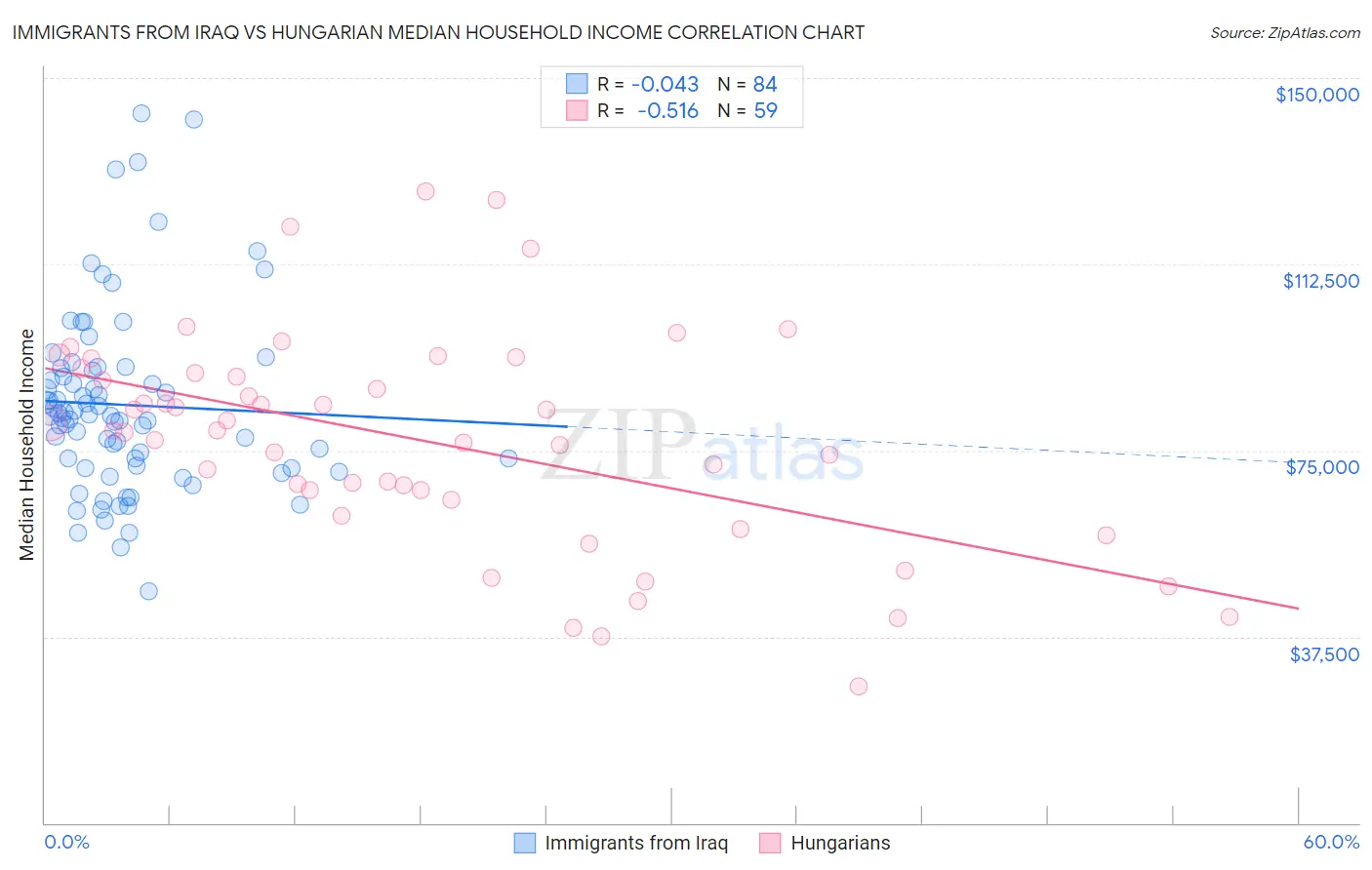 Immigrants from Iraq vs Hungarian Median Household Income