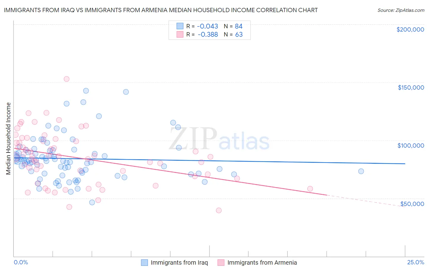 Immigrants from Iraq vs Immigrants from Armenia Median Household Income