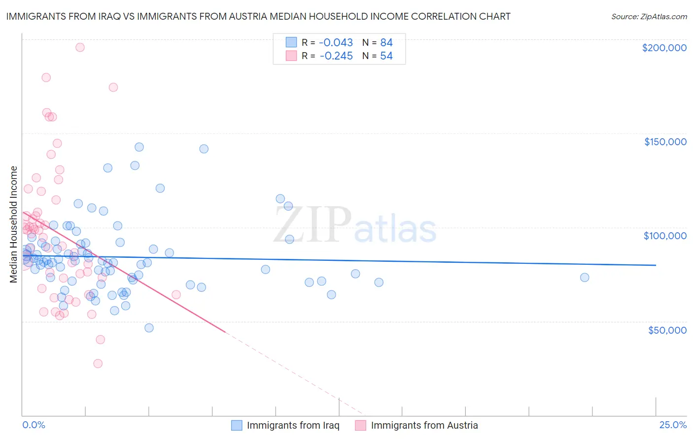 Immigrants from Iraq vs Immigrants from Austria Median Household Income