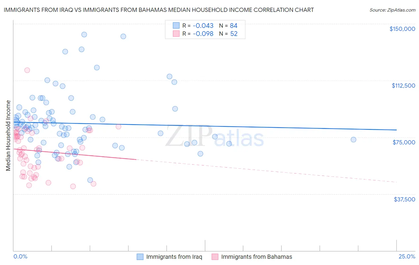 Immigrants from Iraq vs Immigrants from Bahamas Median Household Income