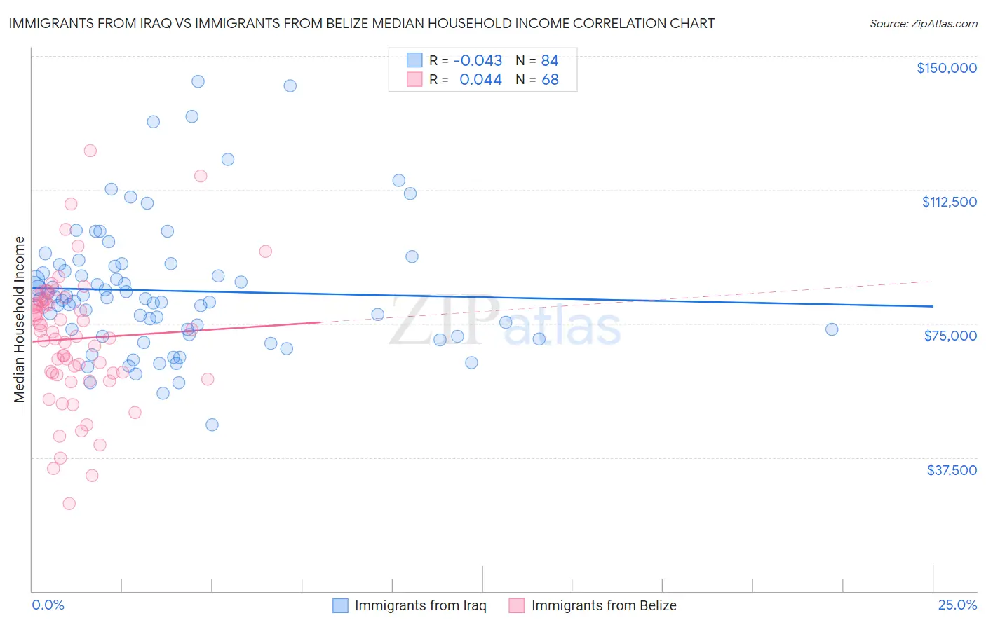 Immigrants from Iraq vs Immigrants from Belize Median Household Income