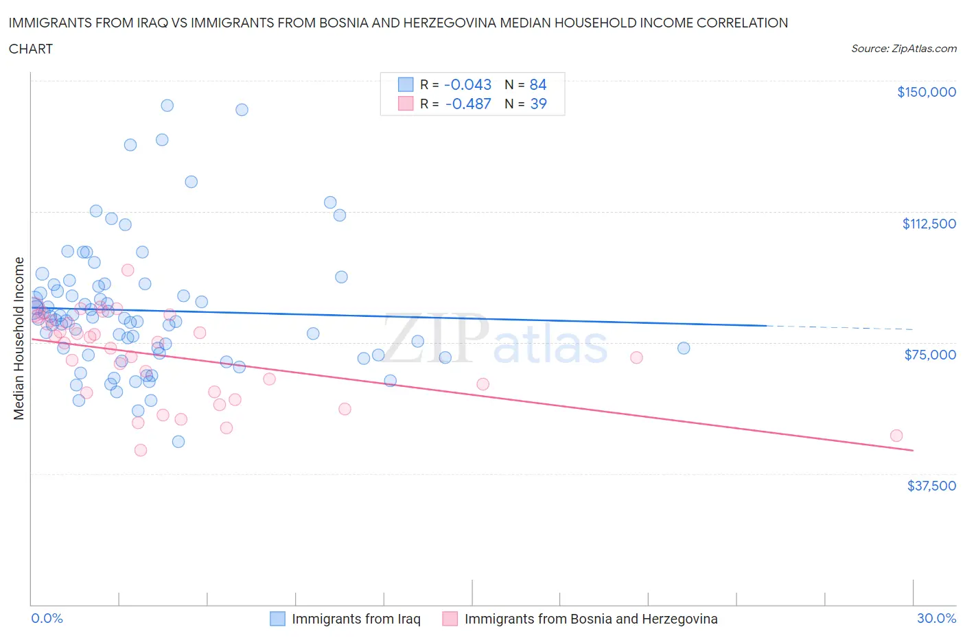 Immigrants from Iraq vs Immigrants from Bosnia and Herzegovina Median Household Income