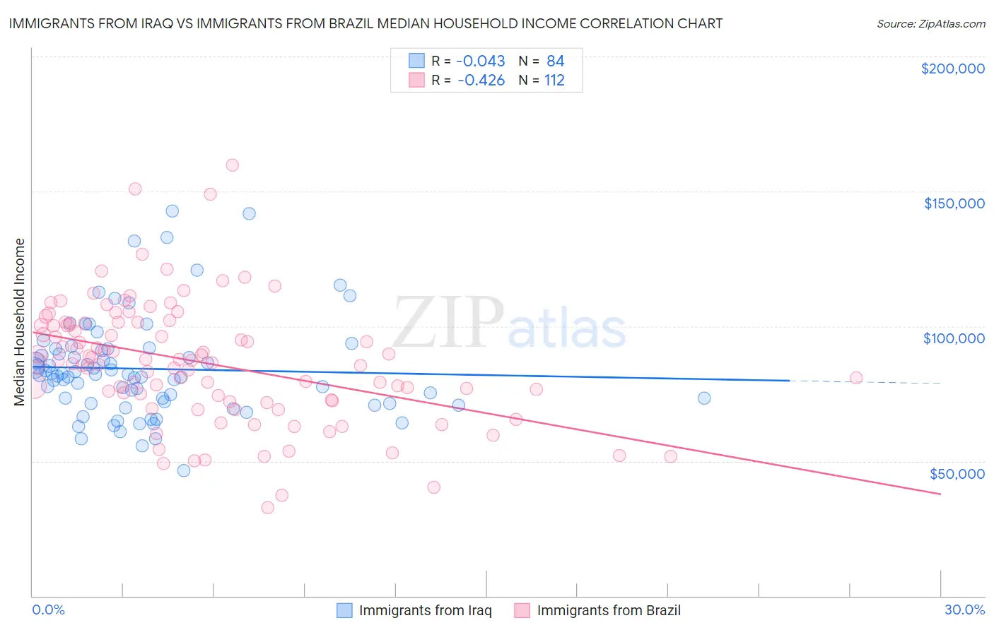 Immigrants from Iraq vs Immigrants from Brazil Median Household Income