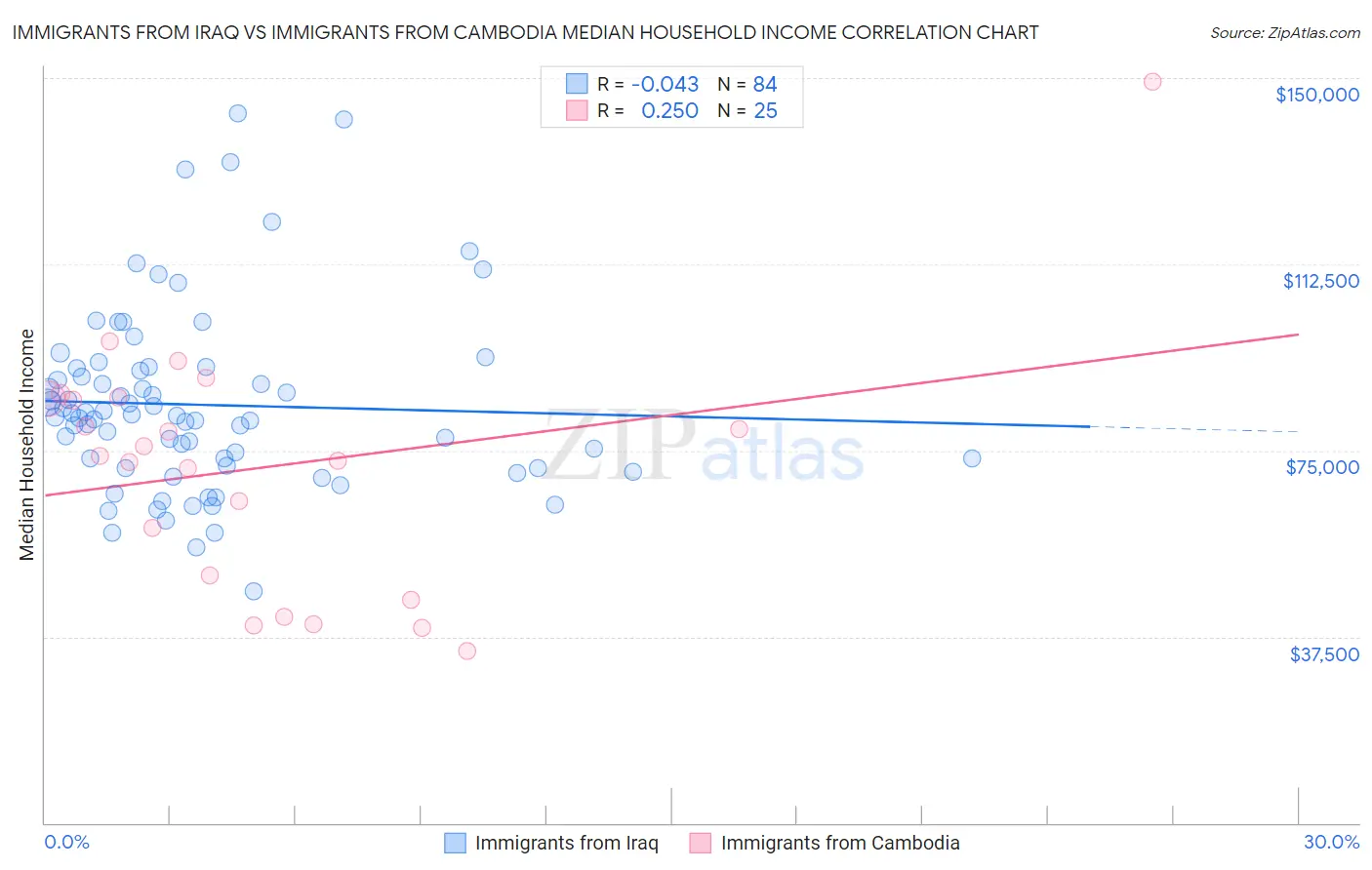 Immigrants from Iraq vs Immigrants from Cambodia Median Household Income