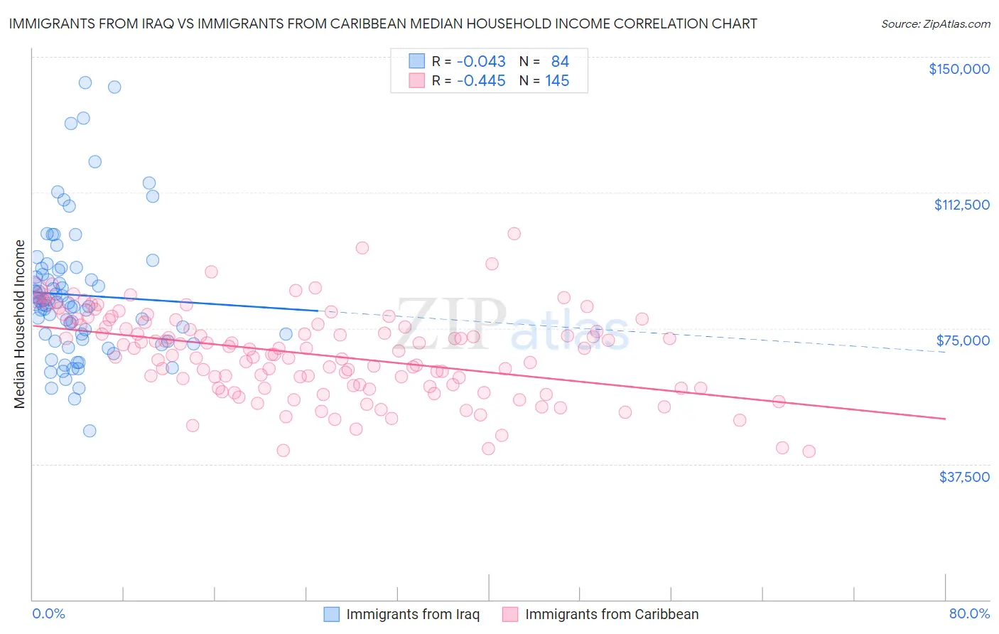 Immigrants from Iraq vs Immigrants from Caribbean Median Household Income