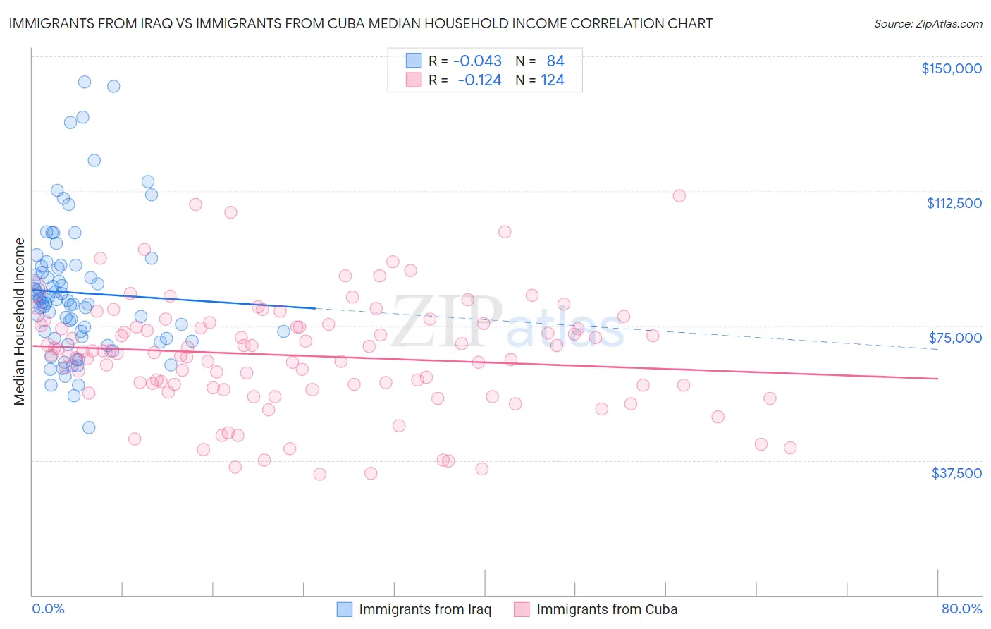 Immigrants from Iraq vs Immigrants from Cuba Median Household Income