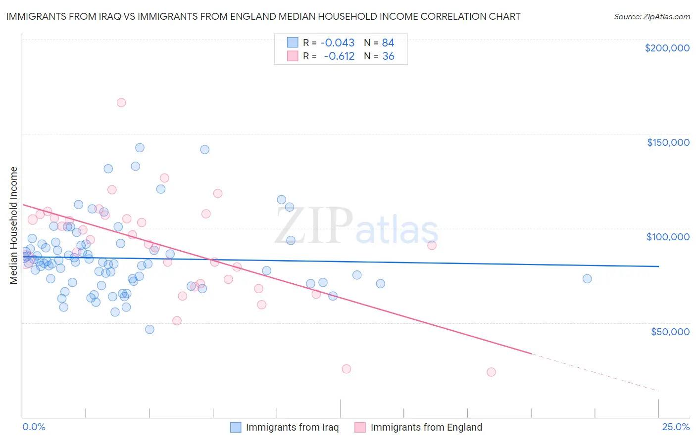 Immigrants from Iraq vs Immigrants from England Median Household Income