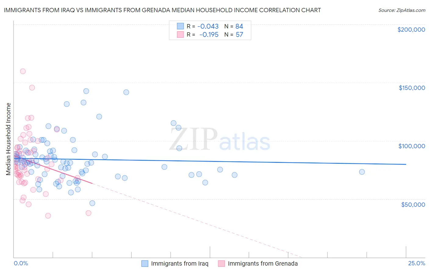 Immigrants from Iraq vs Immigrants from Grenada Median Household Income