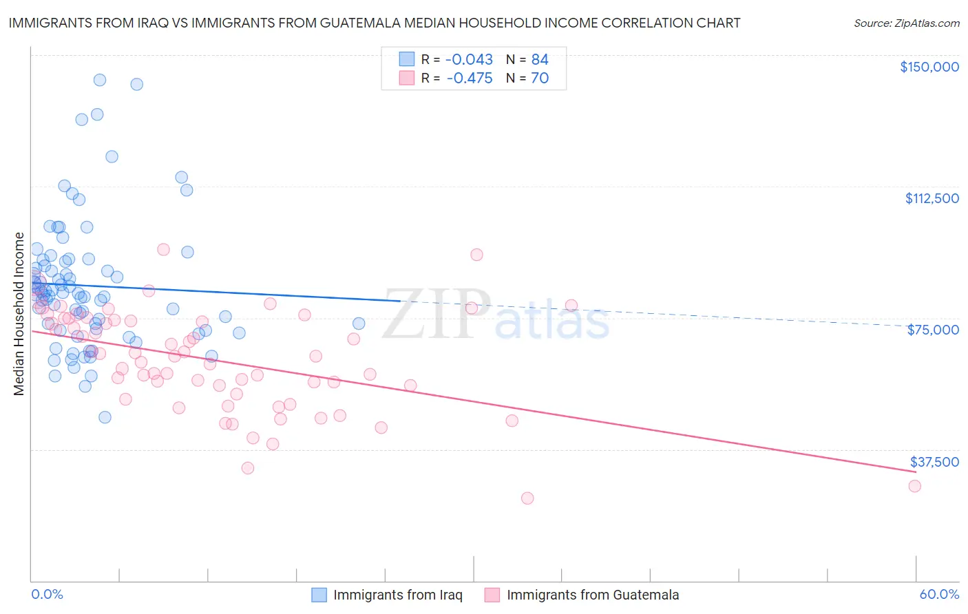 Immigrants from Iraq vs Immigrants from Guatemala Median Household Income
