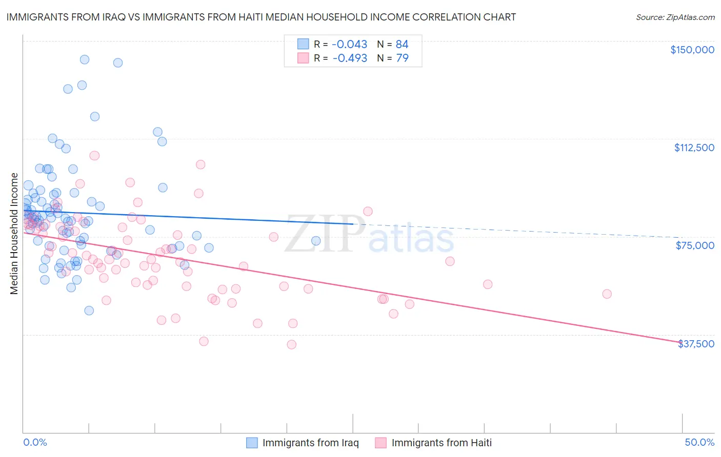 Immigrants from Iraq vs Immigrants from Haiti Median Household Income