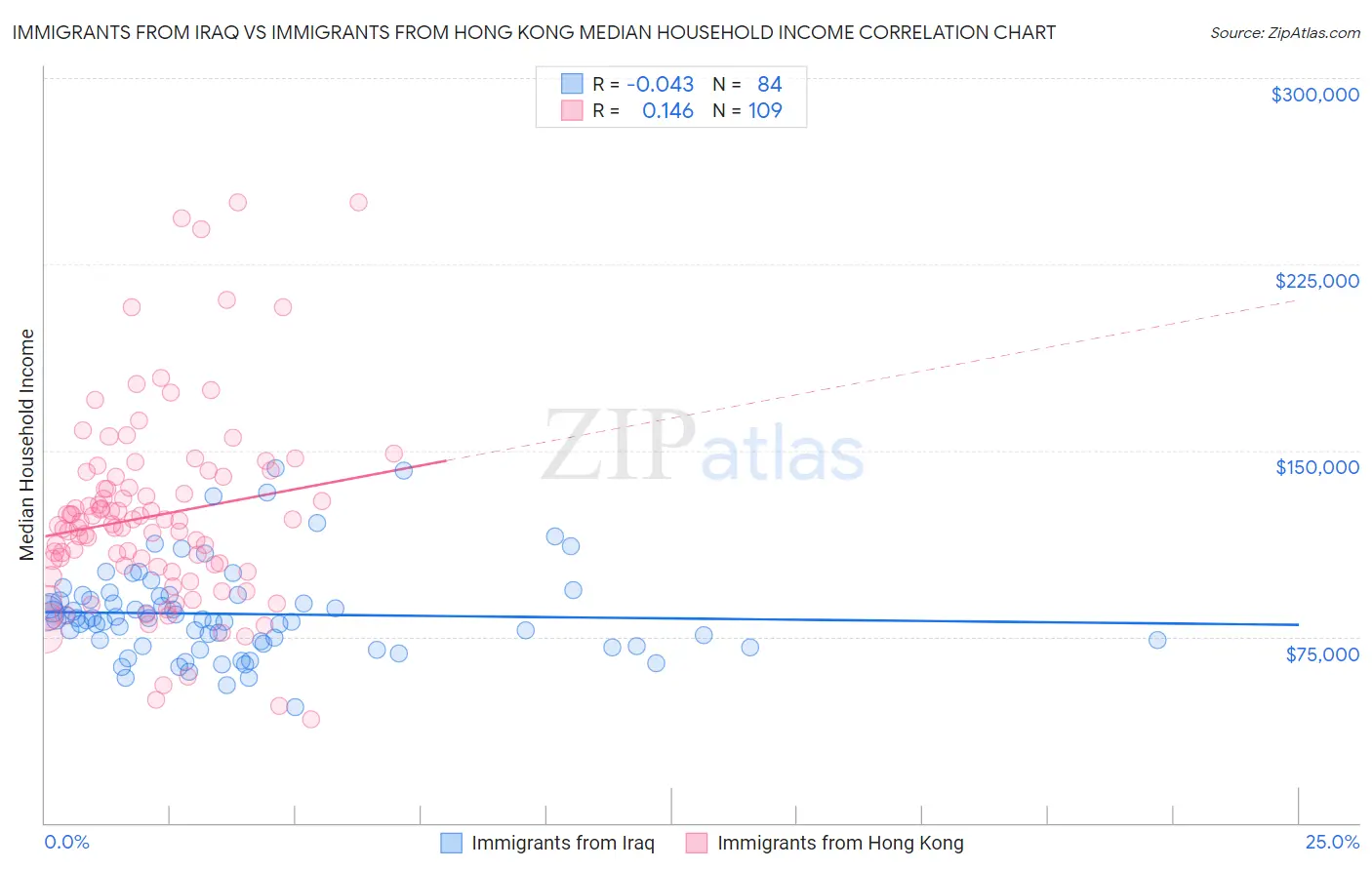 Immigrants from Iraq vs Immigrants from Hong Kong Median Household Income