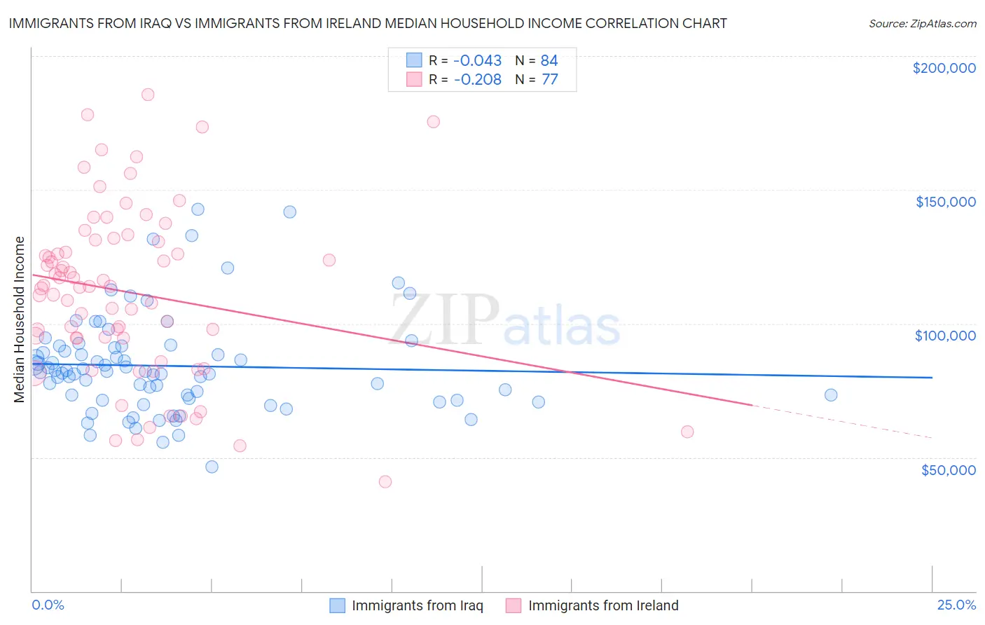 Immigrants from Iraq vs Immigrants from Ireland Median Household Income