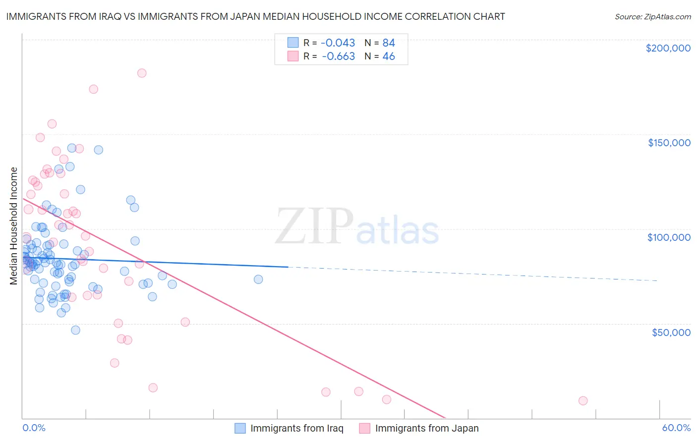 Immigrants from Iraq vs Immigrants from Japan Median Household Income