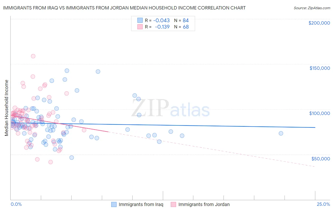 Immigrants from Iraq vs Immigrants from Jordan Median Household Income