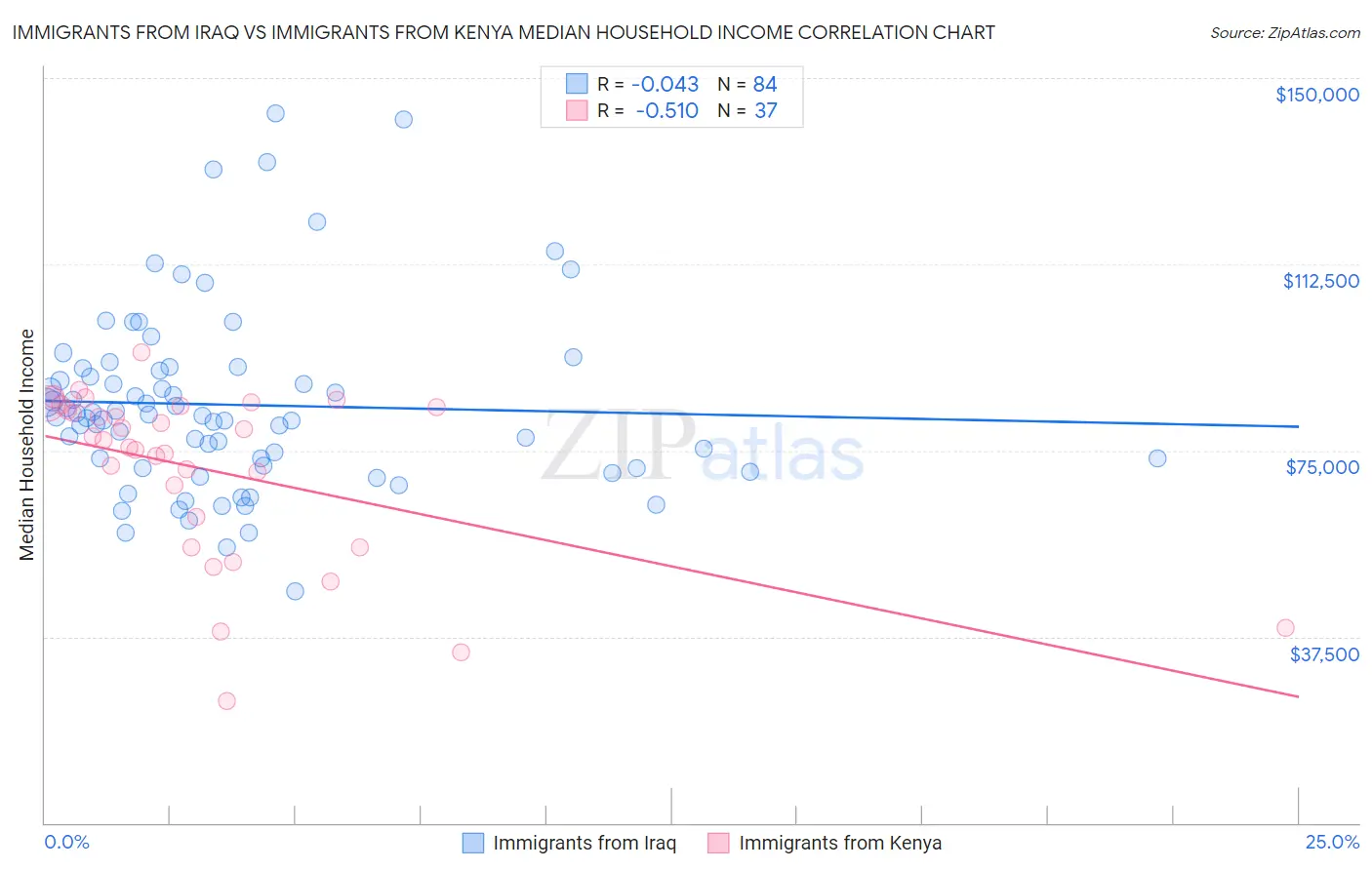 Immigrants from Iraq vs Immigrants from Kenya Median Household Income