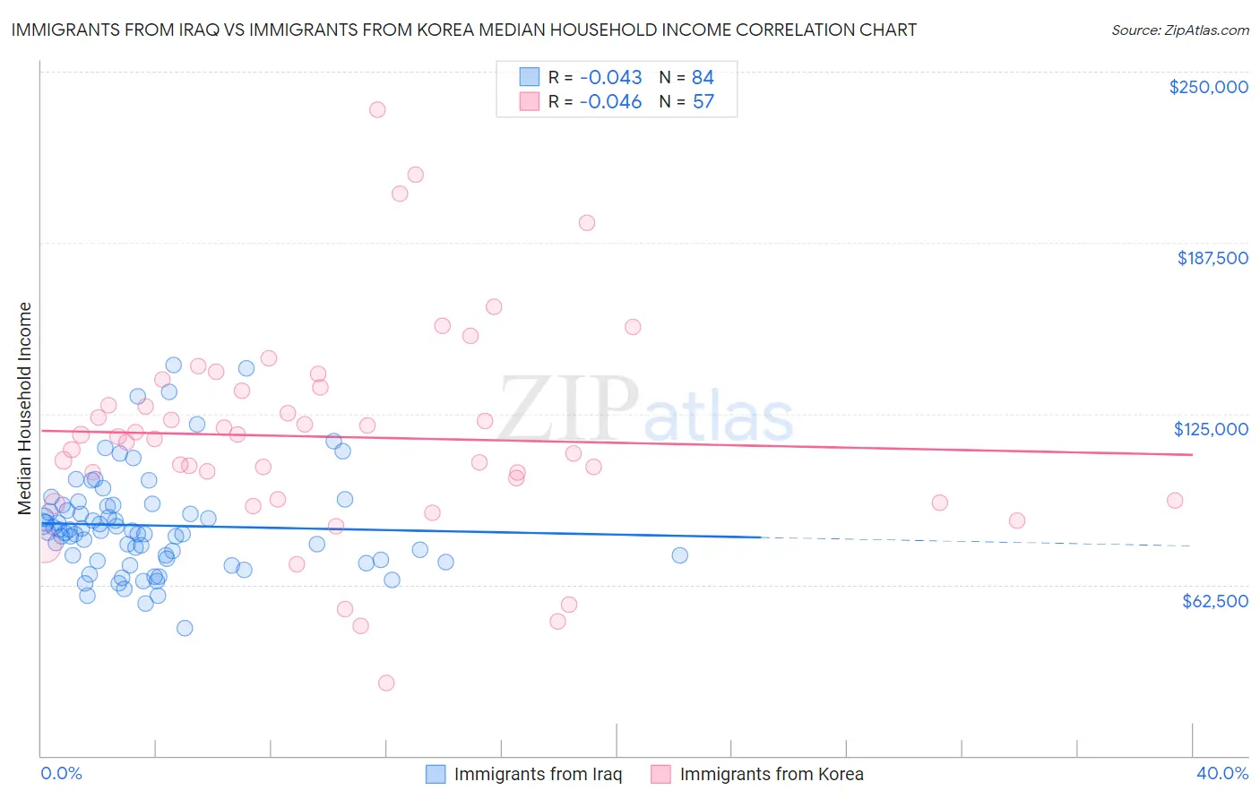 Immigrants from Iraq vs Immigrants from Korea Median Household Income