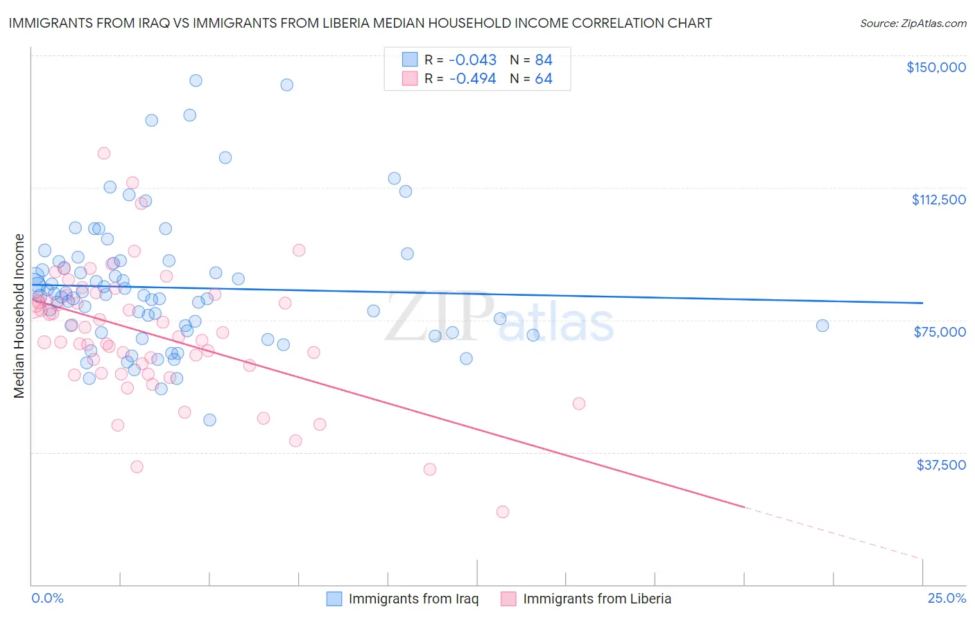 Immigrants from Iraq vs Immigrants from Liberia Median Household Income