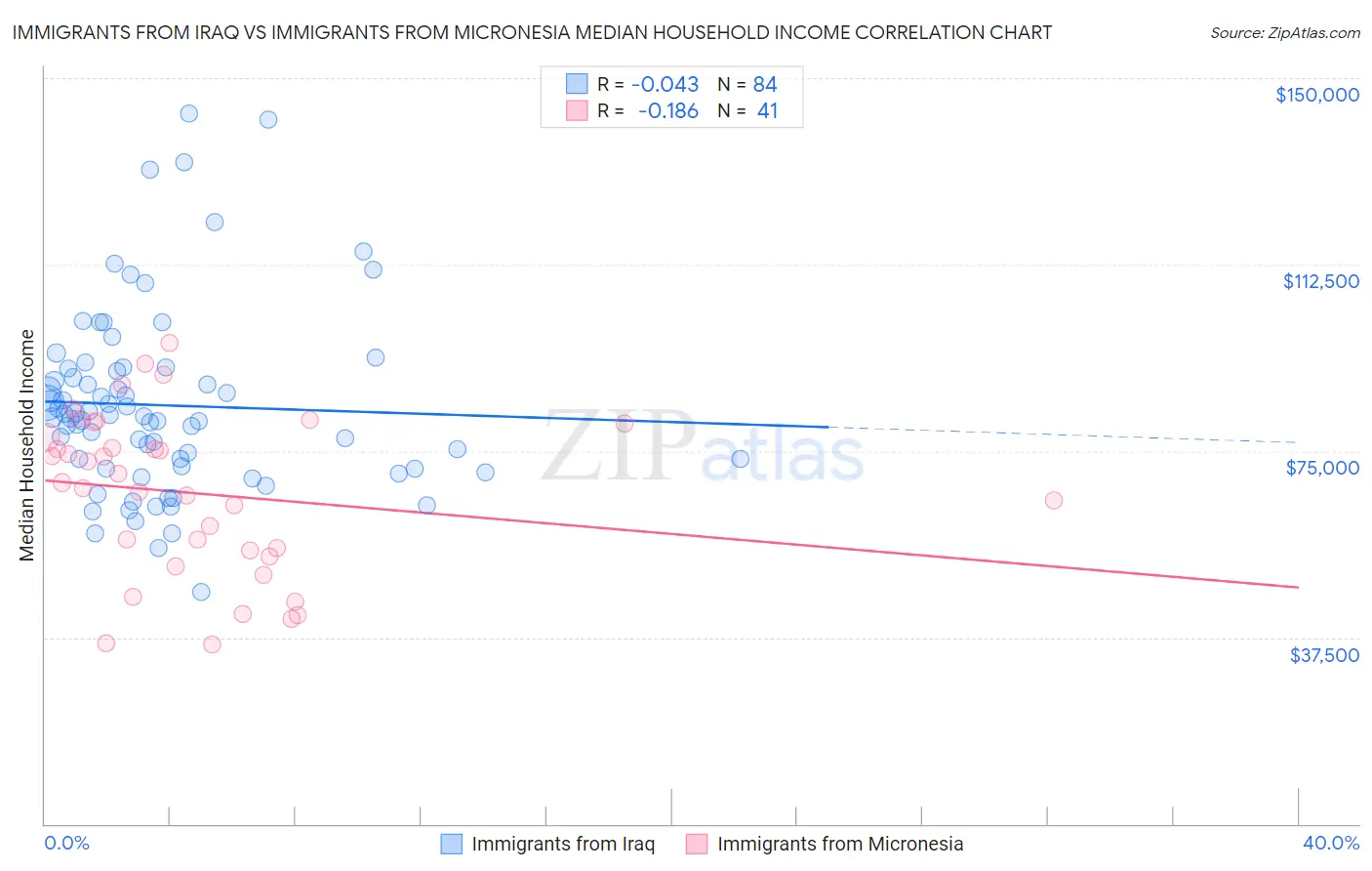 Immigrants from Iraq vs Immigrants from Micronesia Median Household Income