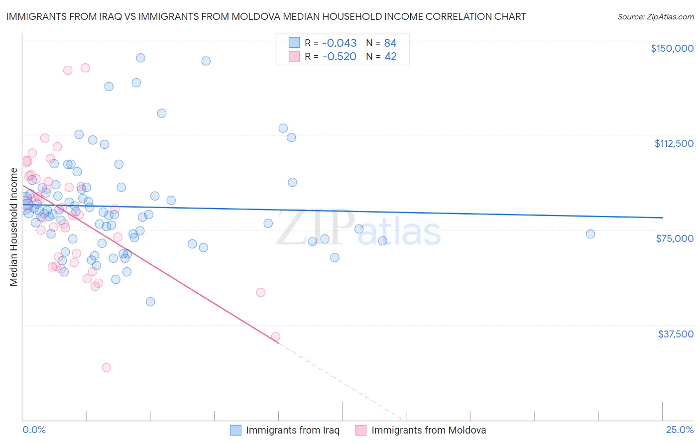 Immigrants from Iraq vs Immigrants from Moldova Median Household Income