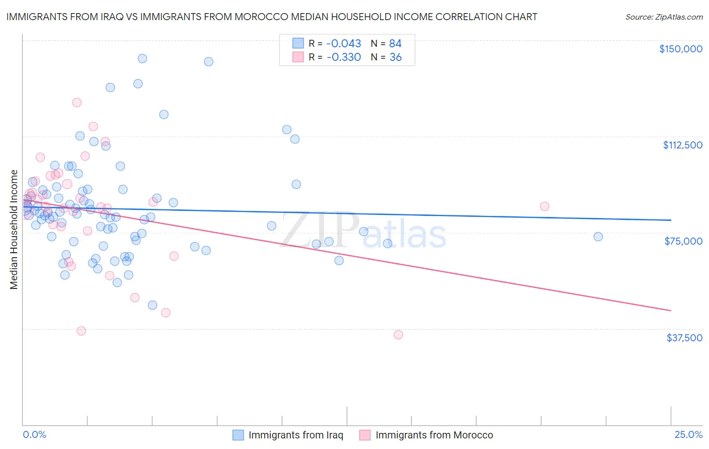 Immigrants from Iraq vs Immigrants from Morocco Median Household Income