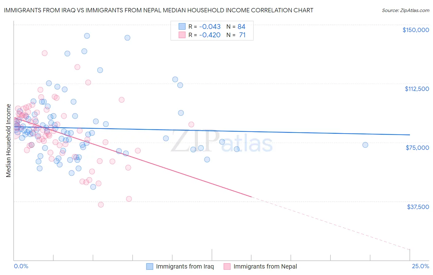 Immigrants from Iraq vs Immigrants from Nepal Median Household Income