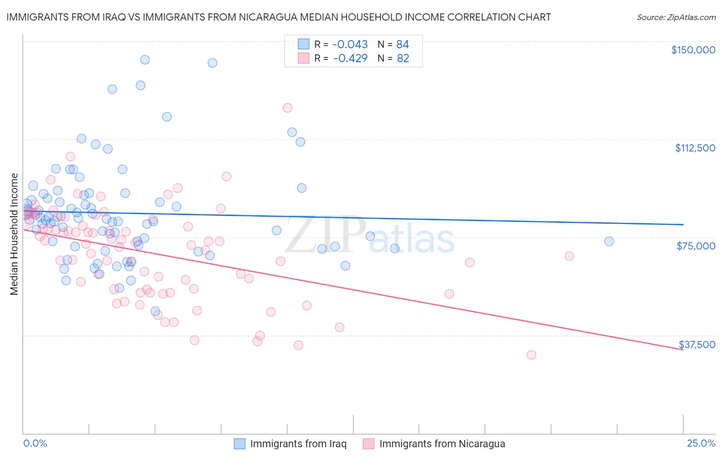 Immigrants from Iraq vs Immigrants from Nicaragua Median Household Income