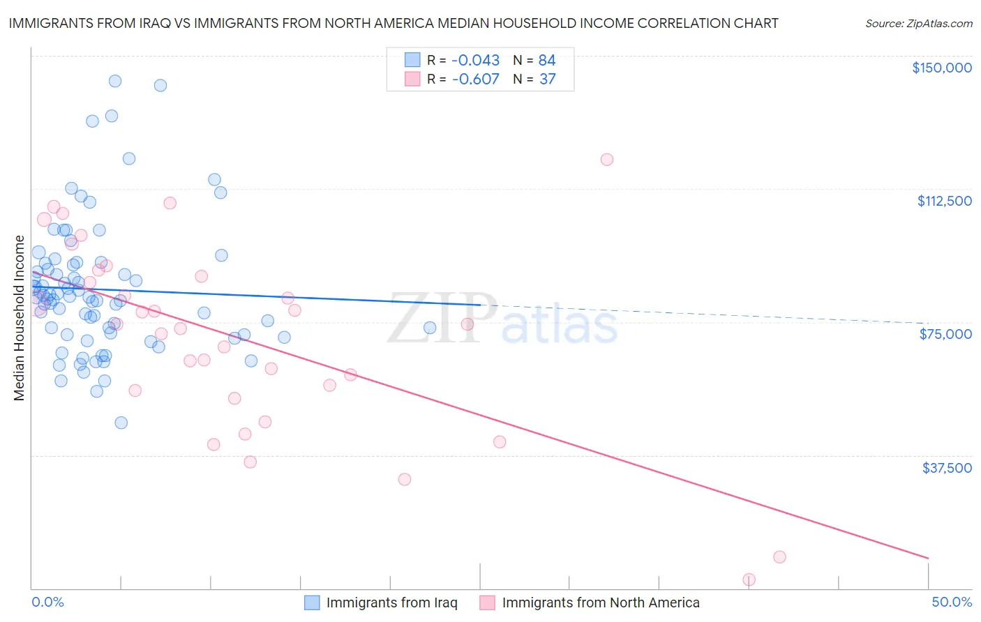 Immigrants from Iraq vs Immigrants from North America Median Household Income