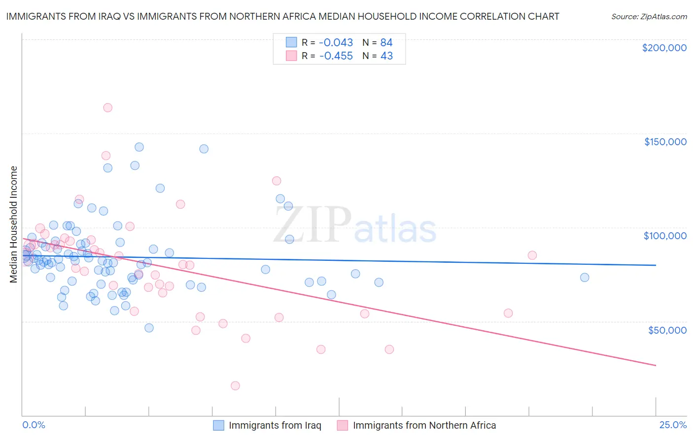 Immigrants from Iraq vs Immigrants from Northern Africa Median Household Income