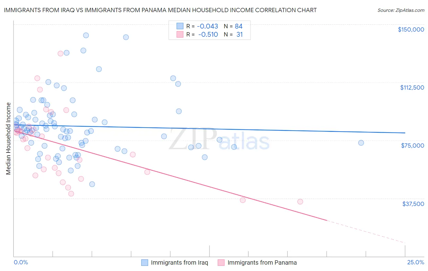 Immigrants from Iraq vs Immigrants from Panama Median Household Income