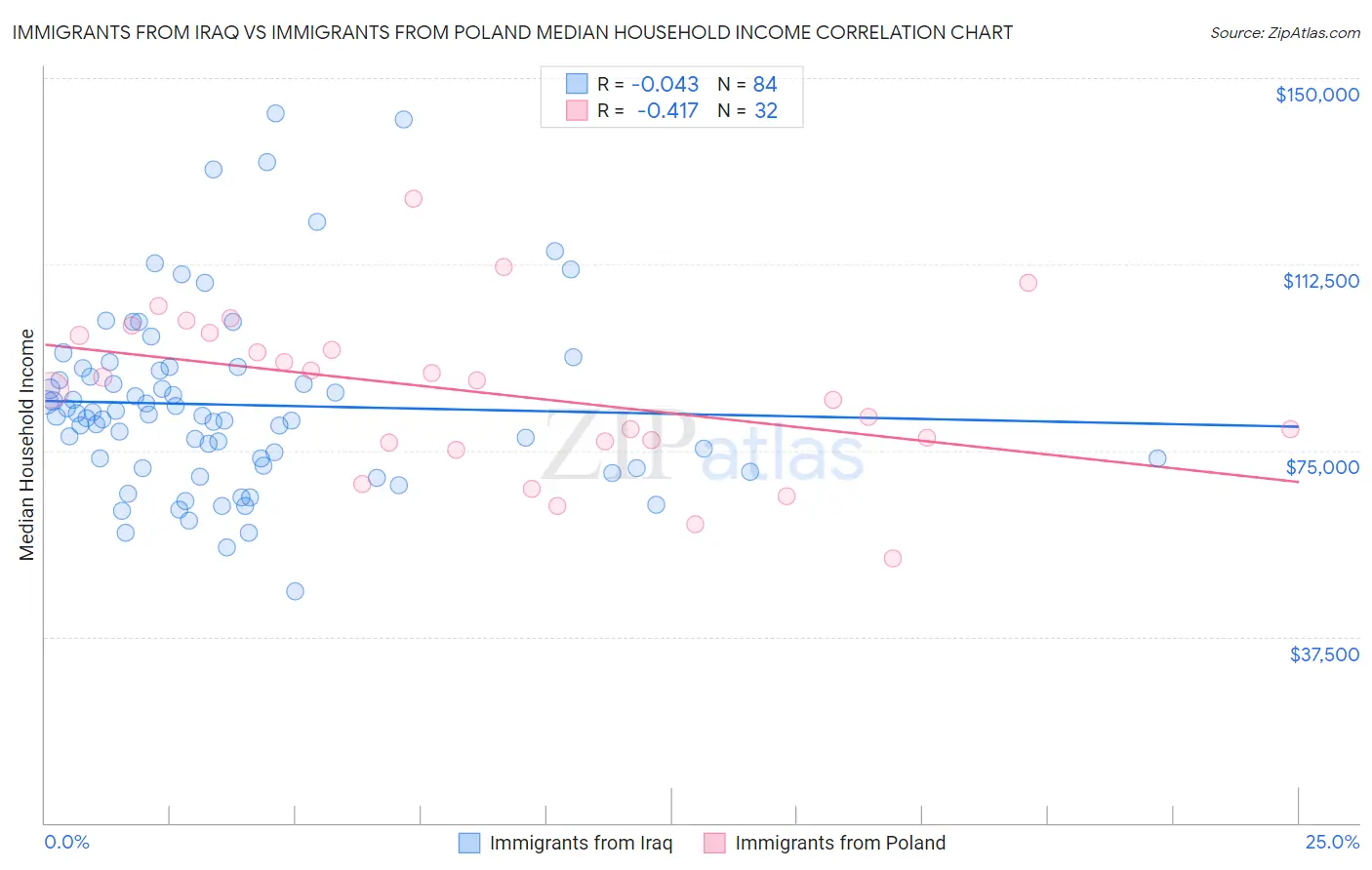 Immigrants from Iraq vs Immigrants from Poland Median Household Income