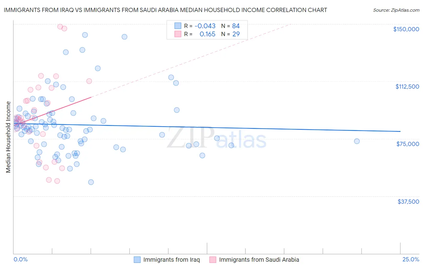 Immigrants from Iraq vs Immigrants from Saudi Arabia Median Household Income