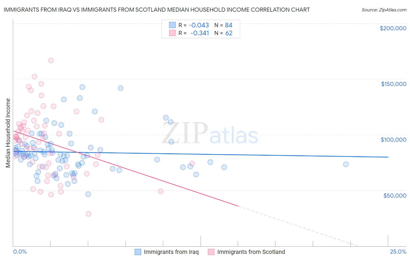 Immigrants from Iraq vs Immigrants from Scotland Median Household Income