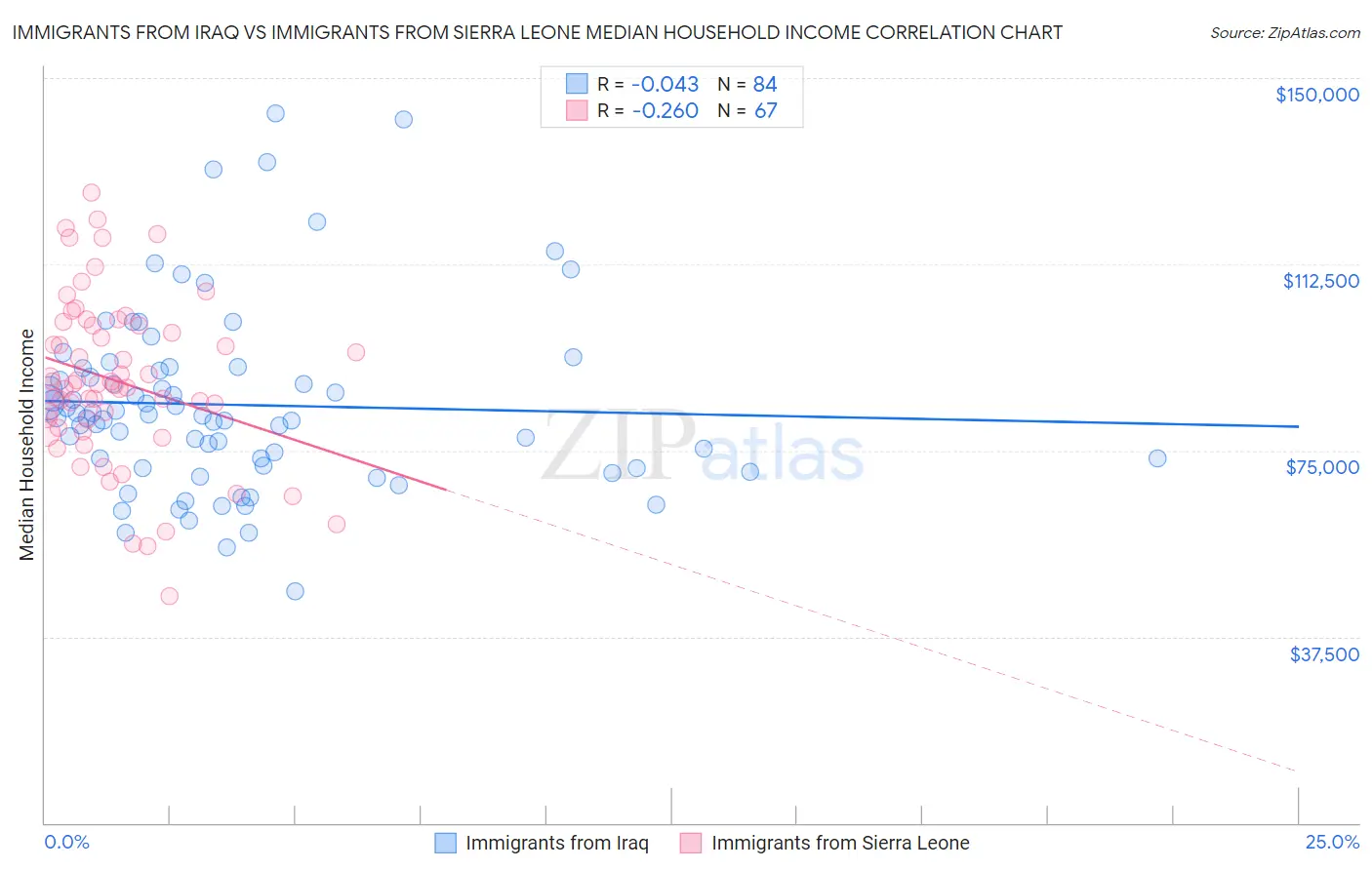 Immigrants from Iraq vs Immigrants from Sierra Leone Median Household Income
